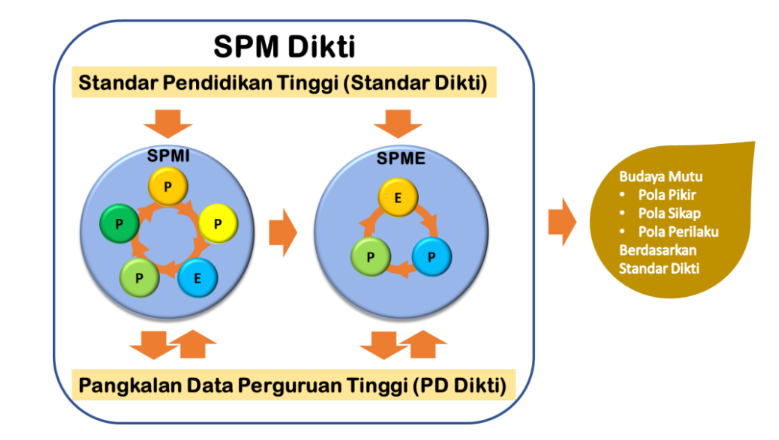 Sistem Penjaminan Mutu Pendidikan Tinggi
